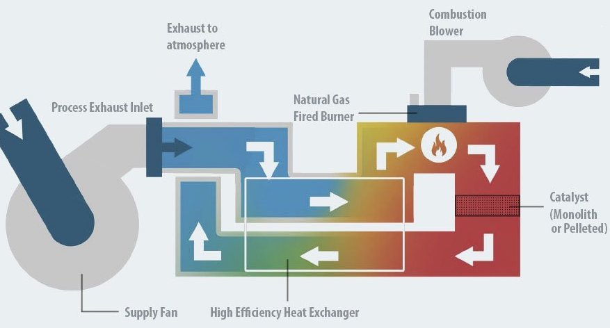 catalytic oxidizer flow schematic