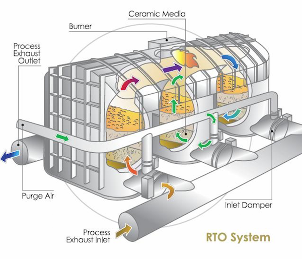 regenerative thermal oxidizer (RTO) Operation